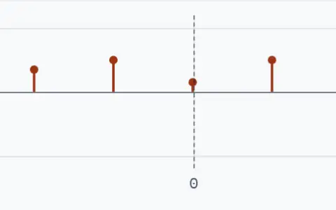The even part of the sequence: the same on both sides of n = 0, a mirror image of itself.
