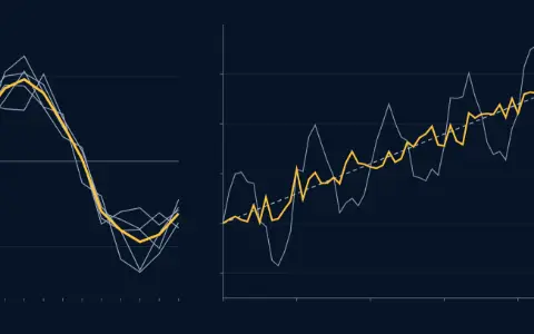 Top: 5 years of monthly values with the rise removed, laid over January to December. A thick curve, their average: the seasonal profile, 0.580 from the true cycle. Bottom: the series and, after subtracting the profile, the adjusted series, a rising line with noise.