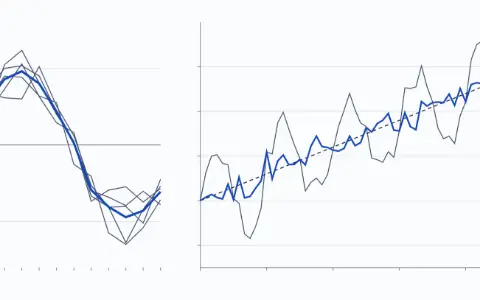 Top: 5 years of monthly values with the rise removed, laid over January to December. A thick curve, their average: the seasonal profile, 0.580 from the true cycle. Bottom: the series and, after subtracting the profile, the adjusted series, a rising line with noise.