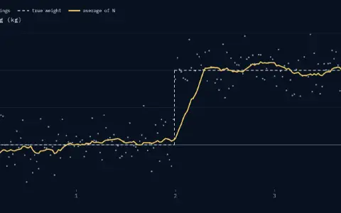 Reading in kg against time from 0 to 4 s: 200 readings as small dots, off by noise of 0.2 kg RMS, and the true weight as a dashed line that steps from 0 to 1 kg at 2 s. The solid line is the 16-point average: noise left 0.050 kg, a 16-sample ramp at the jump, delay 7.5 samples (150 ms).