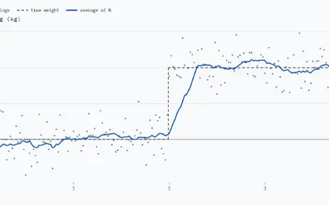 Reading in kg against time from 0 to 4 s: 200 readings as small dots, off by noise of 0.2 kg RMS, and the true weight as a dashed line that steps from 0 to 1 kg at 2 s. The solid line is the 16-point average: noise left 0.050 kg, a 16-sample ramp at the jump, delay 7.5 samples (150 ms).