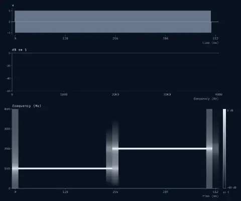 Signal sampled at 8 kHz: 1000 Hz for 0.25 s, then 2000 Hz, with its spectrogram below, frames of 256 samples every 16 ms. The spectrogram is complete: 33 columns, full ink at 1000 Hz up to 250 ms and at 2000 Hz after it.