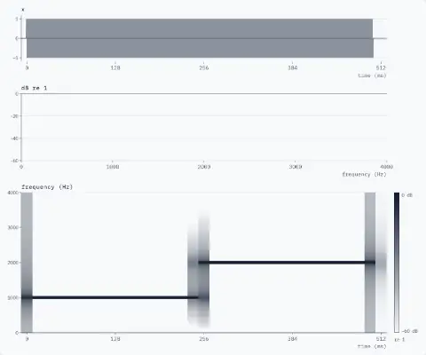 Signal sampled at 8 kHz: 1000 Hz for 0.25 s, then 2000 Hz, with its spectrogram below, frames of 256 samples every 16 ms. The spectrogram is complete: 33 columns, full ink at 1000 Hz up to 250 ms and at 2000 Hz after it.