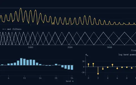 Spectrum panel: the power spectrum of one 50 ms frame of the synthetic /a/ at 125 Hz, in dB re its peak, with harmonics every 125 Hz; the highest is at 750 Hz. Filters panel: all 26 mel triangles, equally spaced in mel from 0 to 4000 Hz, 106.0 Hz wide at the bottom and 618.3 Hz at the top. Log band power: all 26 bars, ln P for bands 1 to 26, from −4.36 (band 26) to 6.68 (band 10). MFCCs: all 13 stems, c for k = 0 to 12, from −12.49 (k = 2) to 5.57 (k = 1).