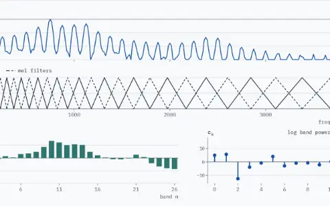 Spectrum panel: the power spectrum of one 50 ms frame of the synthetic /a/ at 125 Hz, in dB re its peak, with harmonics every 125 Hz; the highest is at 750 Hz. Filters panel: all 26 mel triangles, equally spaced in mel from 0 to 4000 Hz, 106.0 Hz wide at the bottom and 618.3 Hz at the top. Log band power: all 26 bars, ln P for bands 1 to 26, from −4.36 (band 26) to 6.68 (band 10). MFCCs: all 13 stems, c for k = 0 to 12, from −12.49 (k = 2) to 5.57 (k = 1).