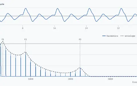 Vowel /u/ at a pitch of 125 Hz. Waveform: five periods of 8 ms in 40 ms, scaled to a peak of 1. Spectrum: harmonics every 125 Hz under a dashed envelope whose peaks are the formants F1, F2 and F3, marked by dotted lines at 300 Hz, 870 Hz and 2240 Hz.