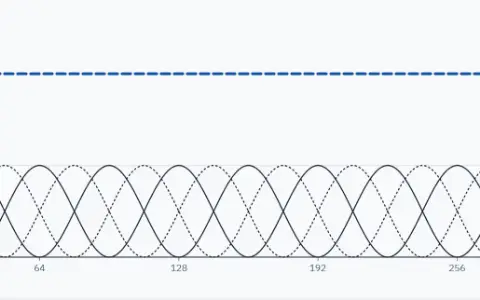 Hann windows of 64 samples, one every 16 samples (75 % overlap), drawn as thin lines on sample n from 0 to 320, neighbours alternating solid and dotted. Their sum, a thick dashed line, is flat at 2.000.