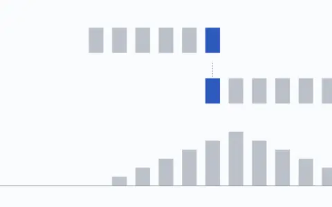 Top row: one die, six bars of 1/6 over the faces 1 to 6. Middle row: the other die turned round. It sits at total 12: 1 pairs of bars line up and are lit. Bottom row, the chances of the totals so far: 2: 1/36, 3: 2/36, 4: 3/36, 5: 4/36, 6: 5/36, 7: 6/36, 8: 5/36, 9: 4/36, 10: 3/36, 11: 2/36, 12: 1/36.