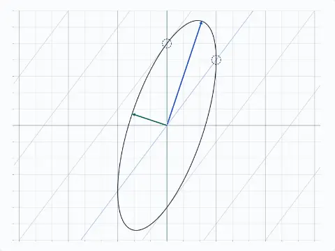 The unit circle carried by A = [3, 0, 4, 5] in three moves. Stretches 6.708 and 2.236.