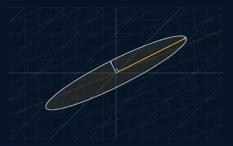 Animation: the unit circle warped by S = [5 2; 2 2] into an ellipse. Its perpendicular axes: 6 along 26.57 degrees and 1 along 116.57 degrees.