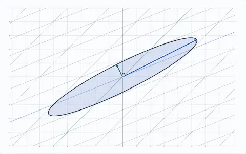 Animation: the unit circle warped by S = [5 2; 2 2] into an ellipse. Its perpendicular axes: 6 along 26.57 degrees and 1 along 116.57 degrees.