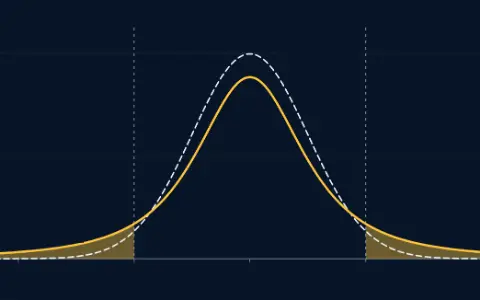 The standard bell, dashed, and the t curve with 2 degrees of freedom, solid, on an axis from −6 to 6. The t curve's area beyond −2 and 2 is shaded: 0.1835; the bell's is 0.0455.