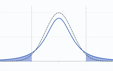 The standard bell, dashed, and the t curve with 2 degrees of freedom, solid, on an axis from −6 to 6. The t curve's area beyond −2 and 2 is shaded: 0.1835; the bell's is 0.0455.