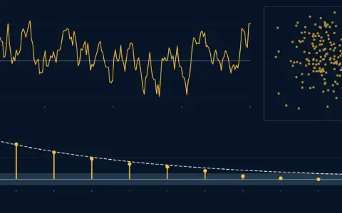Left: a series of 200 values that wanders slowly around 0. Right: its lag plot at lag 10, each value against the value 10 steps later; correlation −0.0034. Below: the measured autocorrelation at lags 1 to 10 as dots over the curve 0.8 to the power of the lag, and a band of ±0.139.