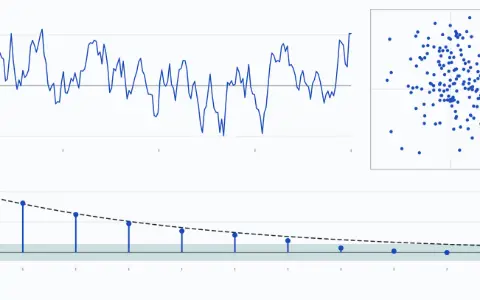 Left: a series of 200 values that wanders slowly around 0. Right: its lag plot at lag 10, each value against the value 10 steps later; correlation −0.0034. Below: the measured autocorrelation at lags 1 to 10 as dots over the curve 0.8 to the power of the lag, and a band of ±0.139.