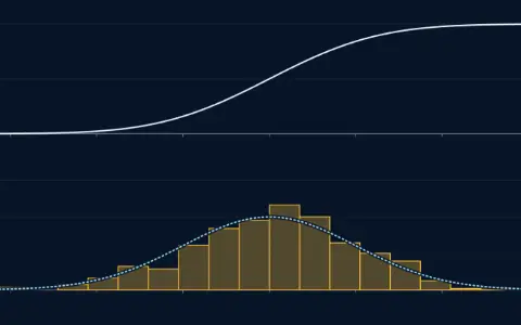 Top, the standard normal distribution function F rising from 0 to 1 against x from −3.50 to 3.50; heights u on the left axis. Below, a histogram of the 400 values landed so far. The standard normal density is outlined over it.