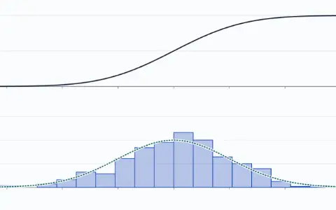 Top, the standard normal distribution function F rising from 0 to 1 against x from −3.50 to 3.50; heights u on the left axis. Below, a histogram of the 400 values landed so far. The standard normal density is outlined over it.