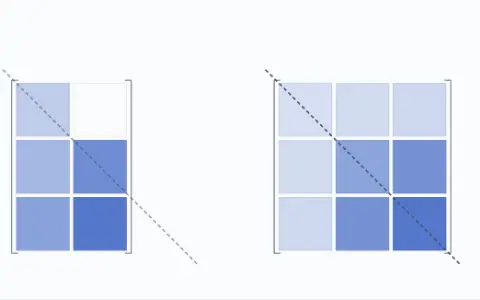 Animation: the matrix A = (1, 2, 3), (0, 4, 5) as cells flips across its diagonal into A transpose. Then A transpose A = (1, 2, 3), (2, 20, 26), (3, 26, 34) flips onto itself, unchanged: it is symmetric. Now: hold.