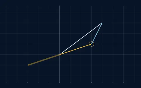Animation: adding arrows tip to tail, v = (3, 1) and w = (1, 2). W starts at the tip of v. The sum v + w = (4, 3) runs from the origin to the end of w. A faded copy of v is −v = (−3, −1).