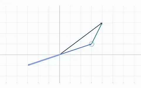 Animation: adding arrows tip to tail, v = (3, 1) and w = (1, 2). W starts at the tip of v. The sum v + w = (4, 3) runs from the origin to the end of w. A faded copy of v is −v = (−3, −1).