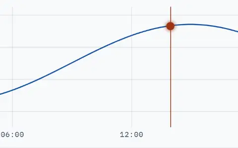 One day of room temperature. Marker at 14:00, 23.3 degrees Celsius.