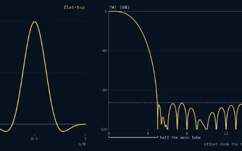The flat-top window. Shape panel: w[n] against n/N from 0 to 1. Spectrum panel: |W| in dB relative to its peak, against the offset from the tone, 0 to 16 bins. Main lobe 10.0 bins; the bracket marks half of it, from 0 to the first zero at 5.0 bins. A dotted level marks the highest side lobe, −93.0 dB.
