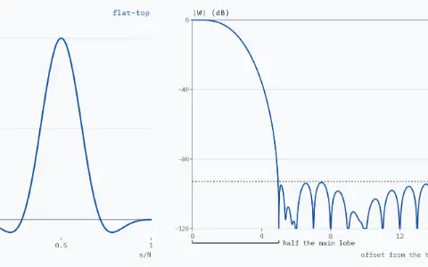 The flat-top window. Shape panel: w[n] against n/N from 0 to 1. Spectrum panel: |W| in dB relative to its peak, against the offset from the tone, 0 to 16 bins. Main lobe 10.0 bins; the bracket marks half of it, from 0 to the first zero at 5.0 bins. A dotted level marks the highest side lobe, −93.0 dB.