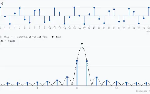 Top: 32 samples of a cosine at k₁ = 8.50 bins, as stems from sample 0 to 31. Bottom: the DFT as bars at bins 0 to 16, sizes ÷ (N/2), on the dashed spectrum of the cut tone; a triangle marks the tone at 8.50 bins. Tallest bar 8 at 0.6407; bar 7 0.2183, bar 9 0.6346; bar 16 0.0625. 59.0 % of the energy is outside the peak bar.