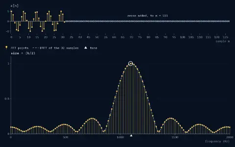 Top: the 32 samples of the tone as stems, then 480 zeros added, to n = 511. Bottom: size ÷ (N/2) against frequency from 0 to 2000 Hz. The DTFT of the 32 samples as a dashed curve, peaking at 1100.4 Hz with size 0.998; a triangle marks the tone at 1100 Hz. 512 FFT points, every 15.625 Hz, 129 of them from 0 to 2000 Hz, all on the curve; the highest, ringed, at 1093.75 Hz with size 0.997.